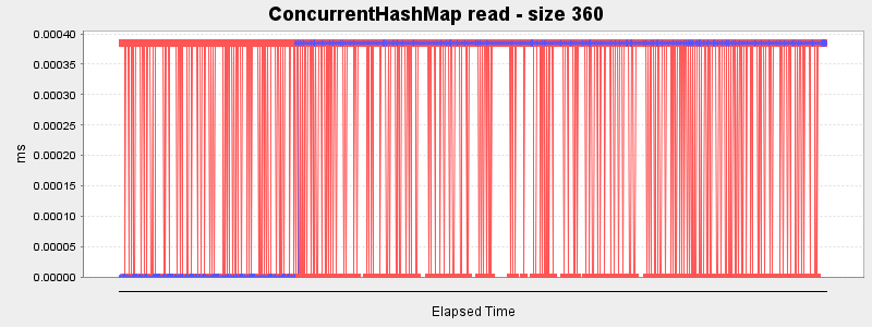 ConcurrentHashMap read - size 360